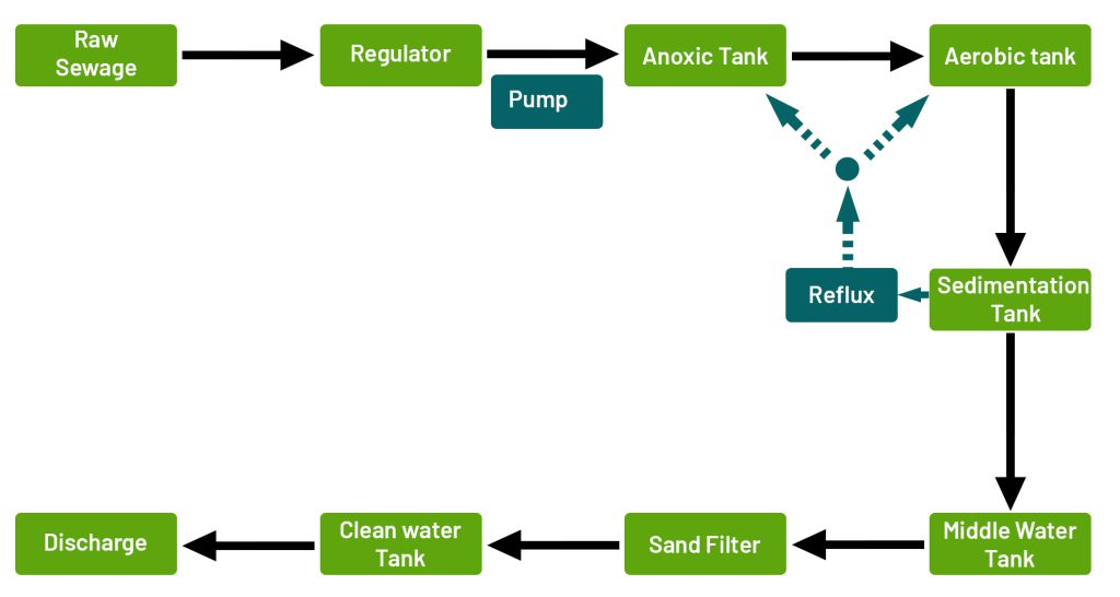 Activated sludge process treatement of spentwash Presentation1